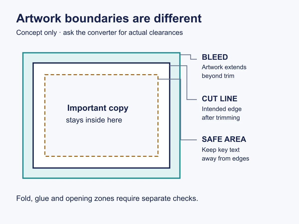 Illustrative carton panel showing cut, fold, bleed, and text-safe zones