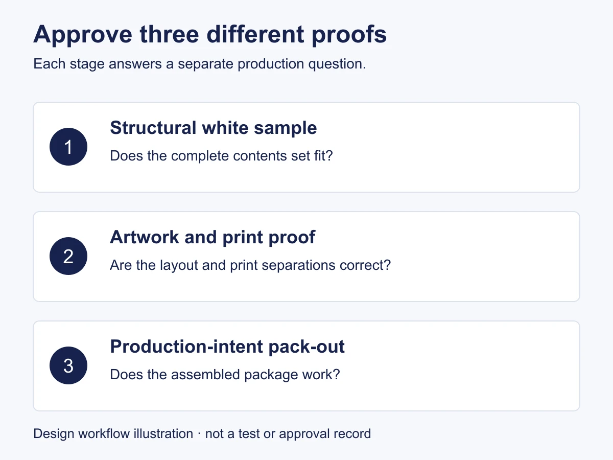 Three approval stages: unprinted structure, artwork proof, and complete packed sample