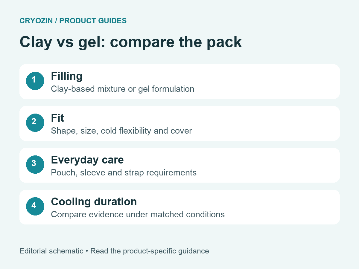 Clay versus gel pack selection schematic covering filling, fit, care, and cooling evidence